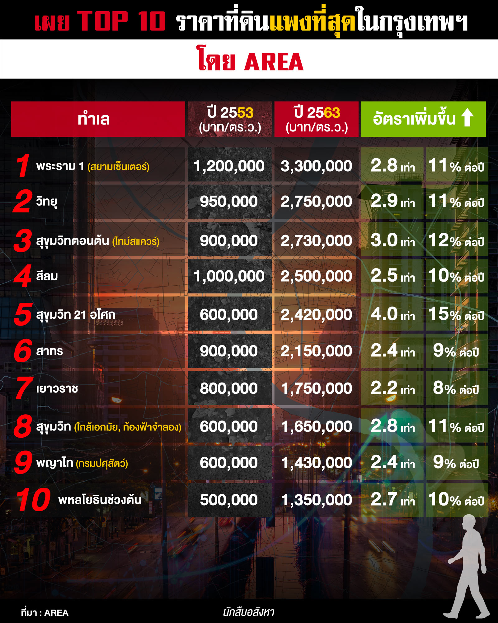 เผย Top 10 ราคาที่ดินแพงที่สุดในกรุงเทพฯ โดย Area 